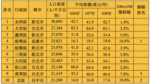 房仲報你知！北「萬華」、南「新興」房價年漲幅最高-高信房屋二胎超低優惠利率